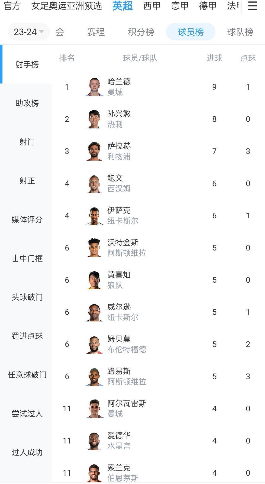 詹姆斯末节场均9.8分联盟第一 命中率竟高达64.4%正负值+85昨日NBA常规赛，湖人101-104不敌独行侠。